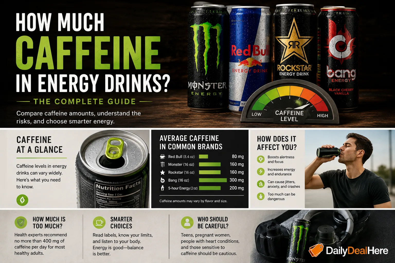 Chart comparing average caffeine in Red Bull, Monster, Rockstar, Bang and a two ounce 5-hour Energy shot