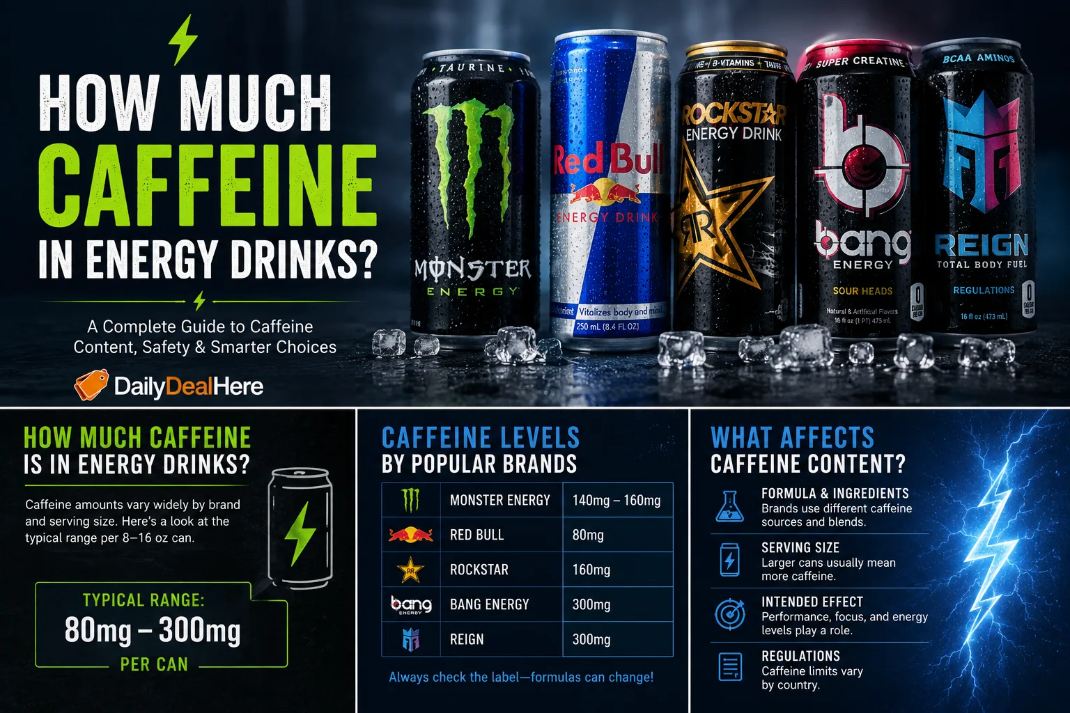 Infographic listing caffeine per can for Monster, Red Bull, Rockstar, Bang and Reign energy drinks